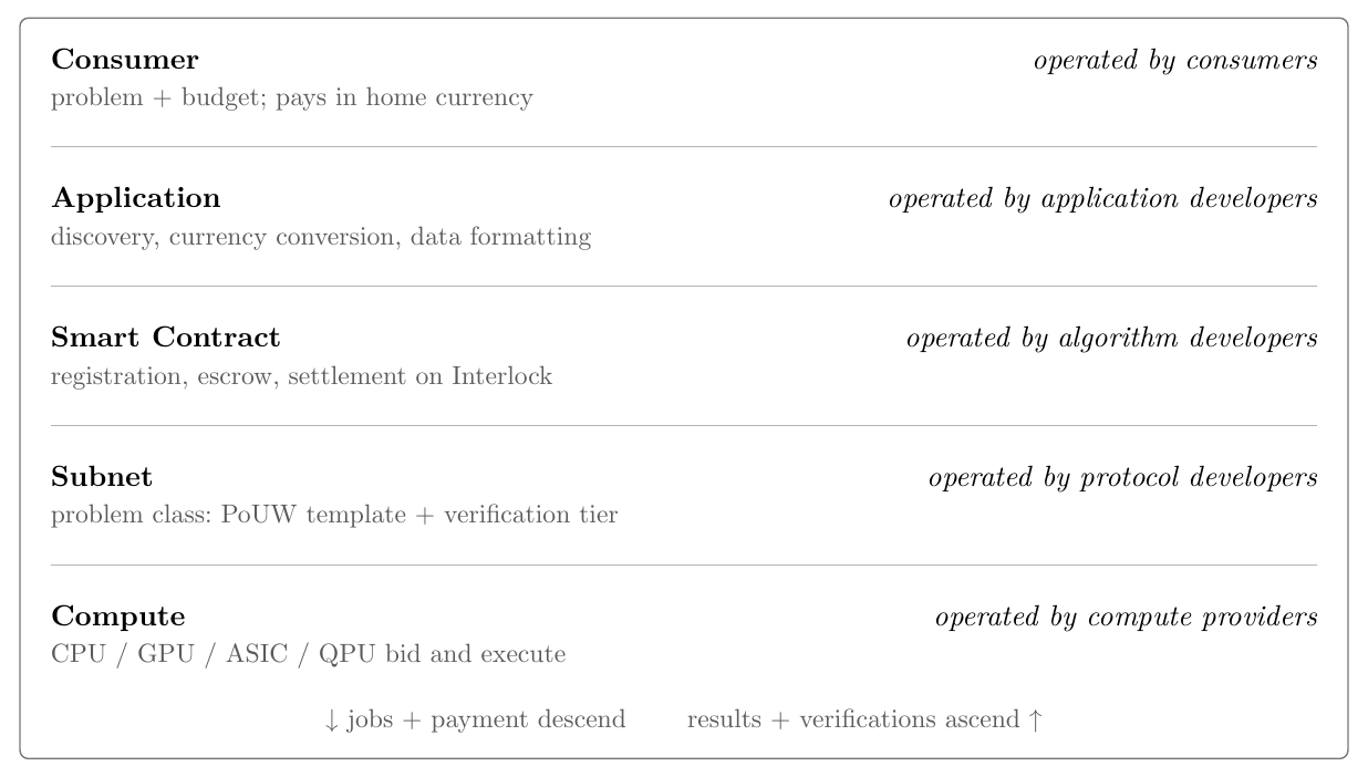 Five stacked layers from top to bottom, Consumer, Application, Smart Contract, Subnet and Compute, each with its role and operator, with jobs and payment descending and results and verifications ascending.